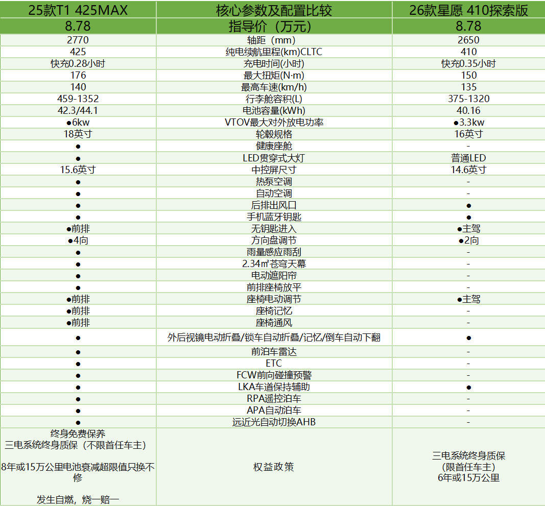 T1与吉利星愿的差异化体验新葡京智能科技配置：极狐(图3)